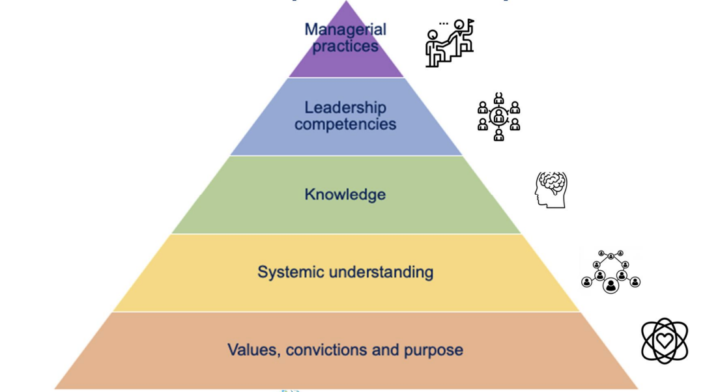 The Sustainable Leadership Model – a playbook for Europe’s transition ...