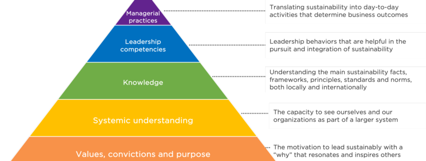 Leading sustainability with purpose - sustainableleaders.eu